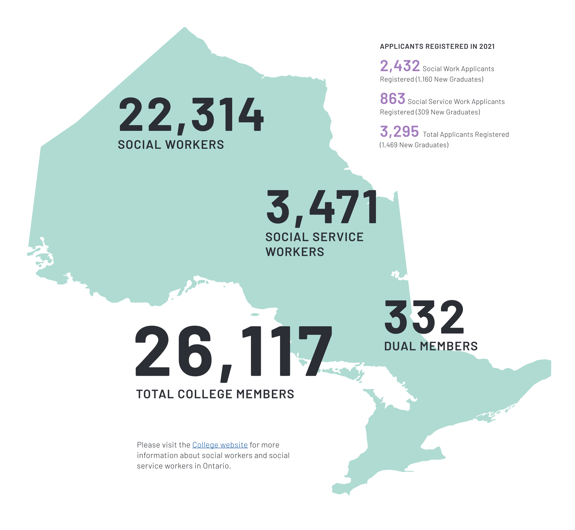 SOCIAL WORKERS AND SOCIAL SERVICE WORKERS IN ONTARIO