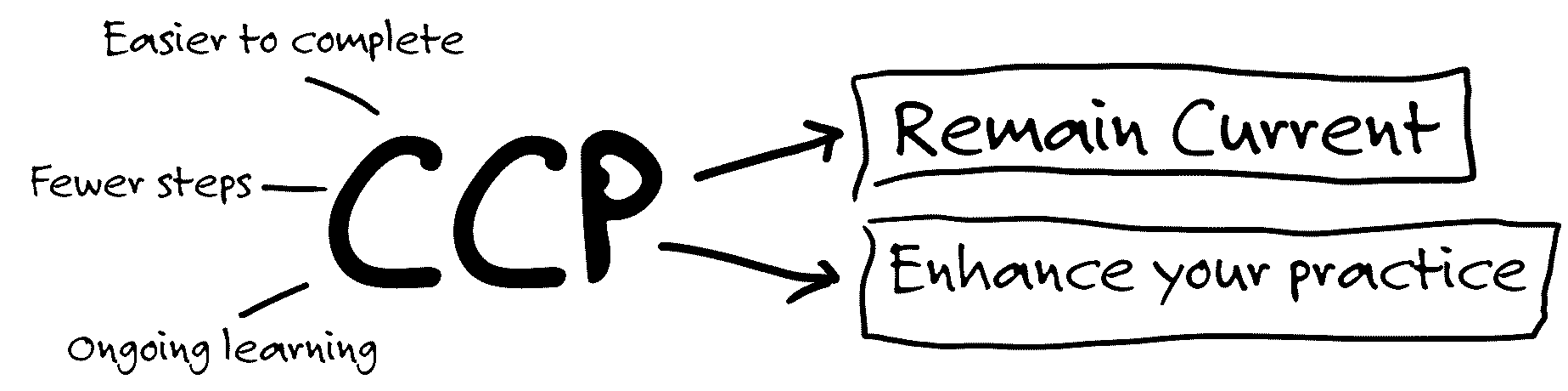 The Importance of Remaining Competent in Your Practice: <br/>The CCP 